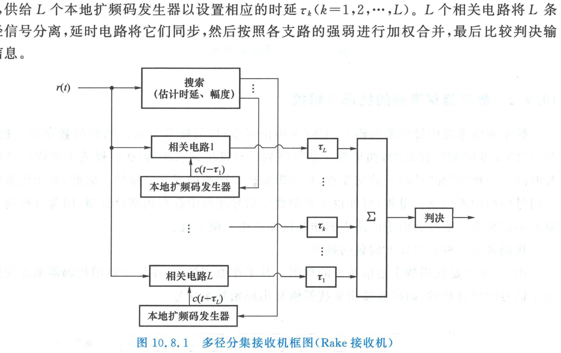 多径分集接收机框图(Rake 接收机)