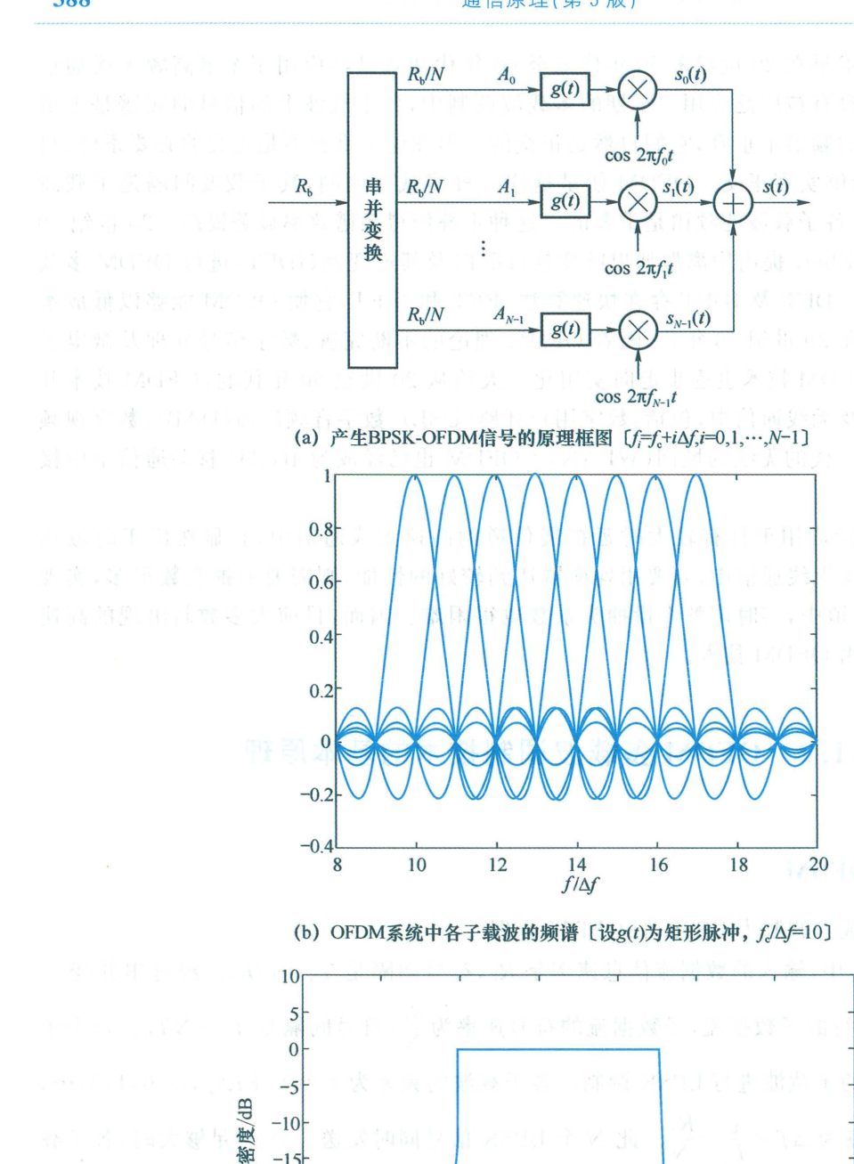 OFDM 信号的产生、OFDM 信号各子载波的频谱、OFDM 信号的功率谱密度