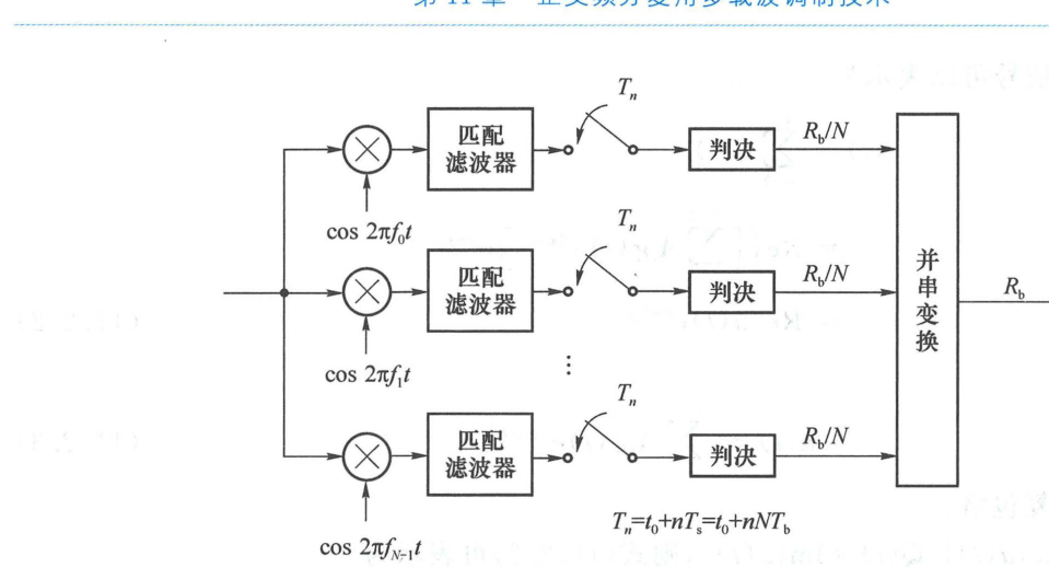 BPSK-OFDM 信号的接收框图