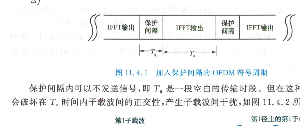 加空闲保护间隔后,OFDM 信号的两个子载波的波形