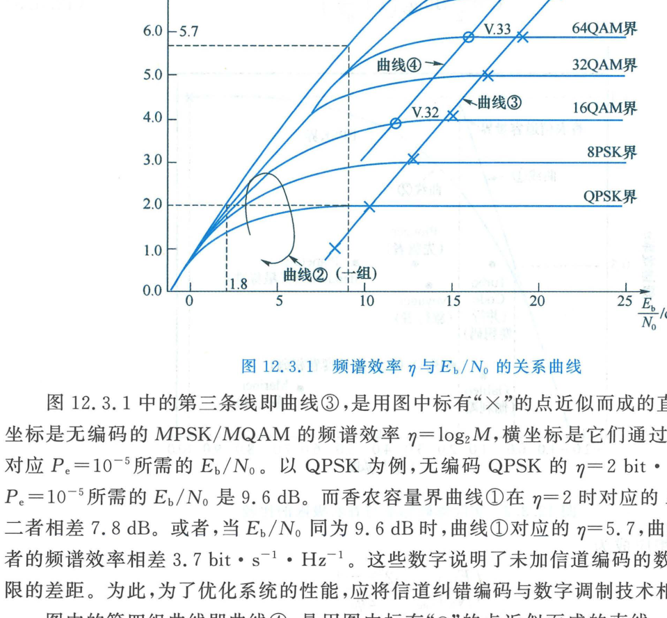 频谱效率 eta 与 Eb/N0 的关系曲线