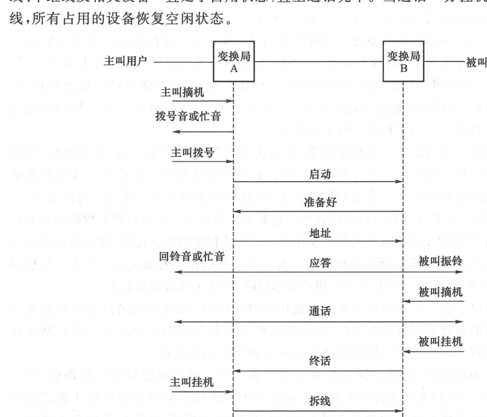 电话信令示例