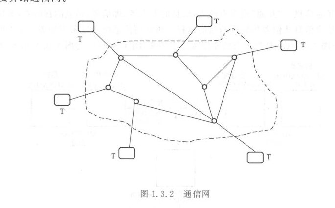 图 1.3.2 通信网