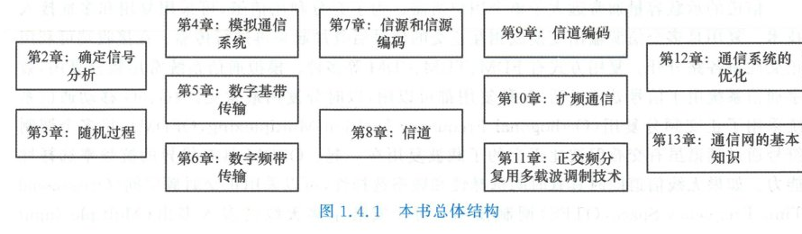 图 1.4.1 本书总体结构