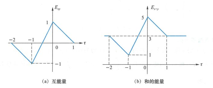 图 2.1.14 不同 τ 值下的互能量与信号之和的能量
