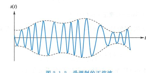 图 2.1.2 受调制的正弦波