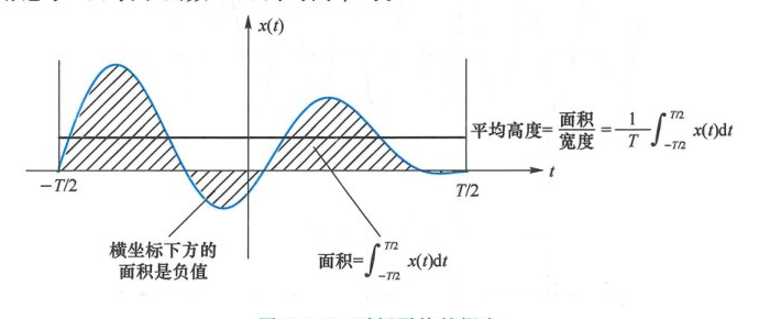 图 2.1.8 时间平均的概念