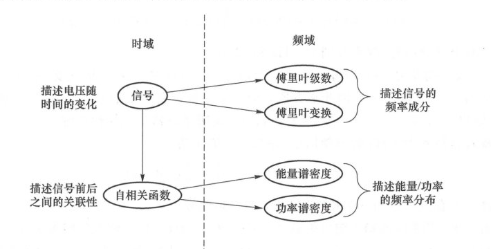 图 2.2.11 频谱与相关函数知识拓扑
