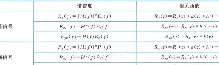图 2.3.4 滤波器输入输出的相关函数与谱密度关系