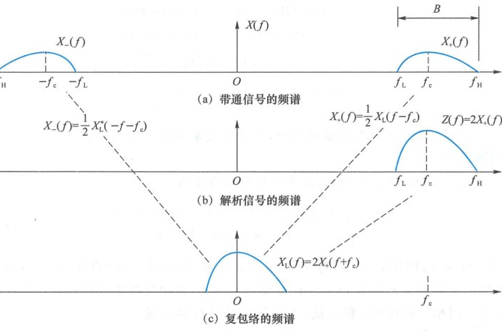 图 2.4.2 复包络的频谱