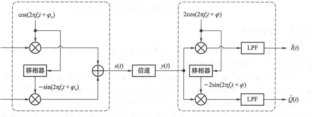 图 4.1.4 I/Q 调制与解调