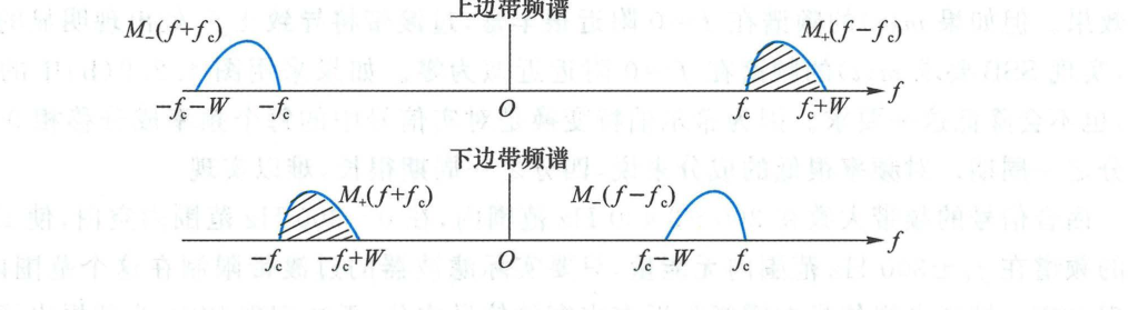 图 4.2.10 单边带信号的频谱