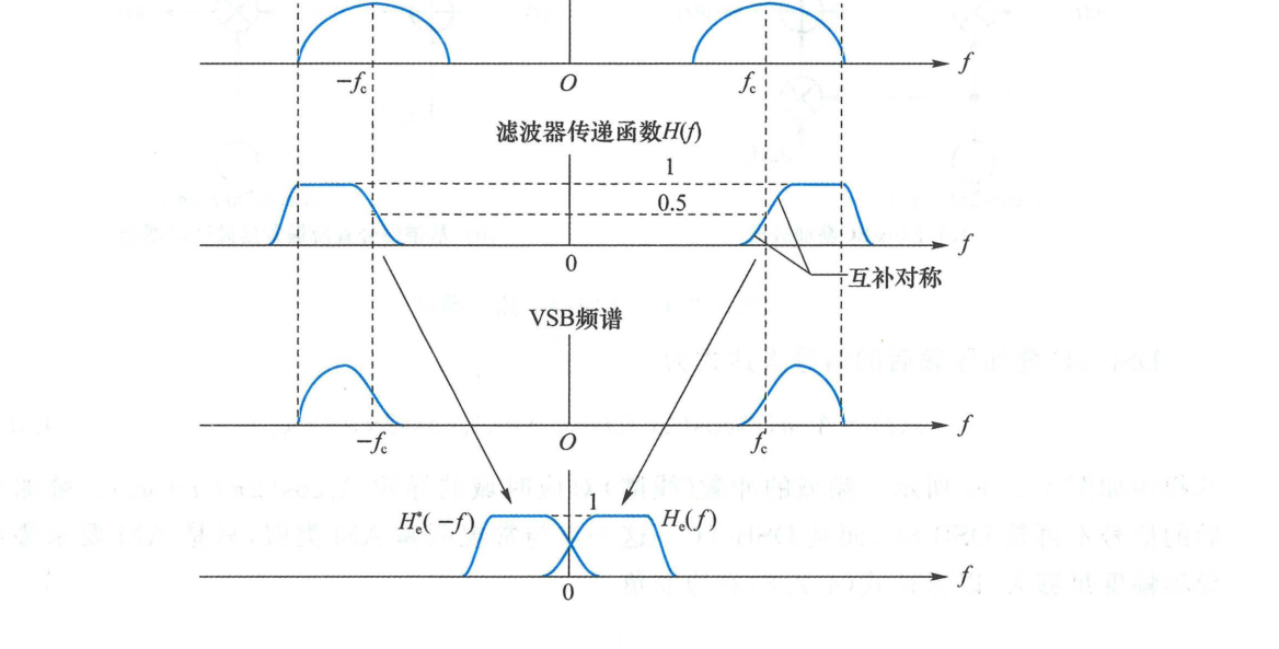 图 4.2.11 残留边带滤波器特性