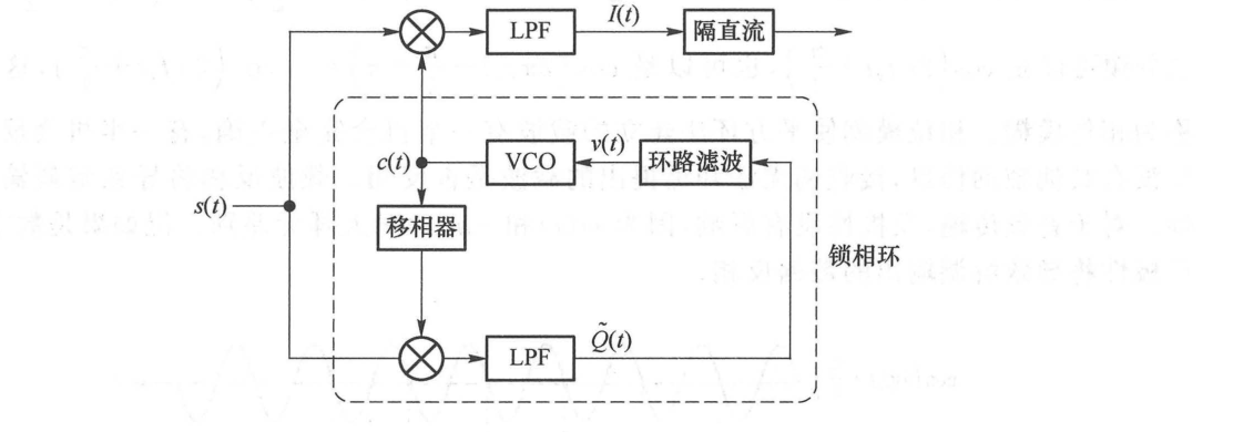 图 4.2.14 用锁相环实现相干解调