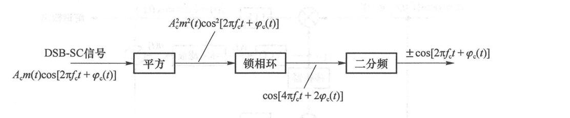 图 4.2.15 平方环法