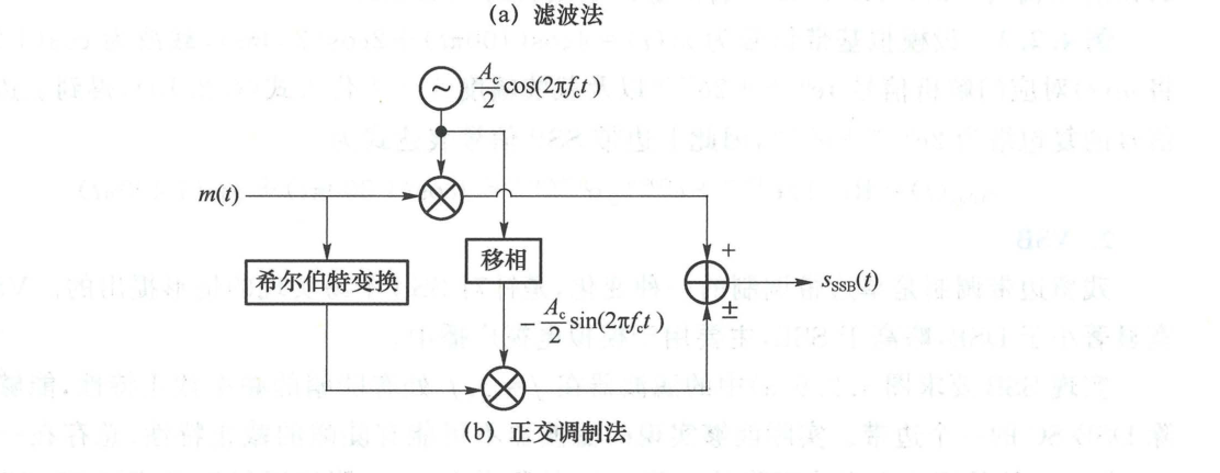 图 4.2.9 单边带信号的产生