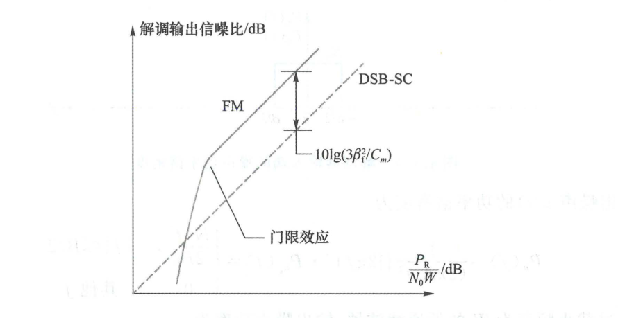 图 4.4.5 FM 输出信噪比的门限效应