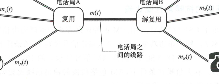 图 4.5.1 复用概念