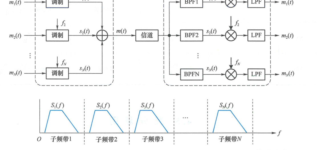 图 4.5.2 频分复用