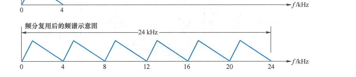 图 4.5.3 6路基带信号以 SSB 调制进行频分复用