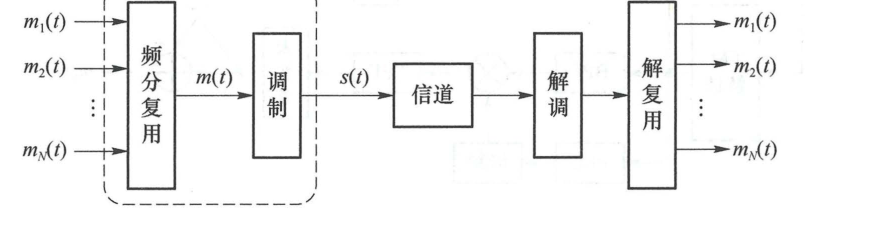 图 4.5.4 复合调制