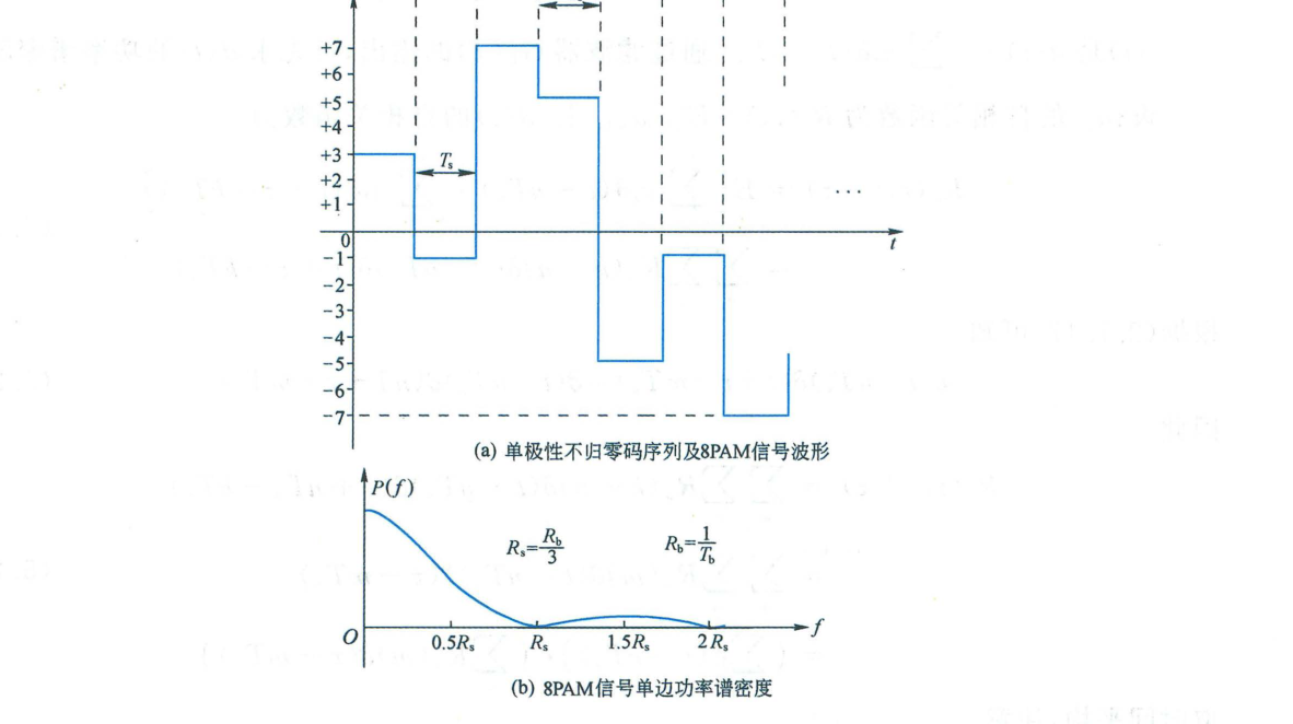 图 5.2.10 8PAM 信号波形及其功率谱密度图