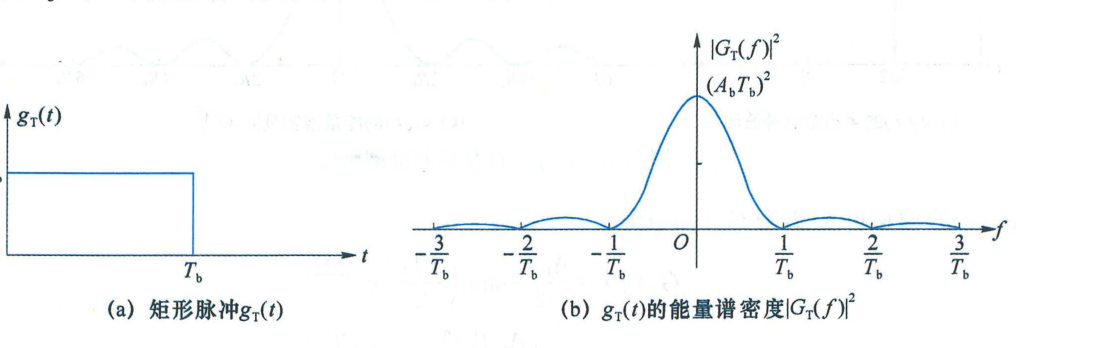 图 5.2.11 矩形脉冲 g_T(t) 及其能量谱密度 |G_T(f)|^2