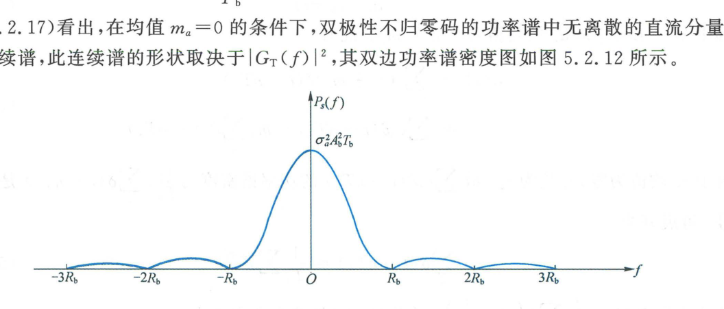 图 5.2.12 双极性不归零码的双边功率谱密度图