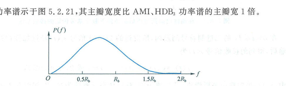 图 5.2.21 数字分相码的单边功率谱密度