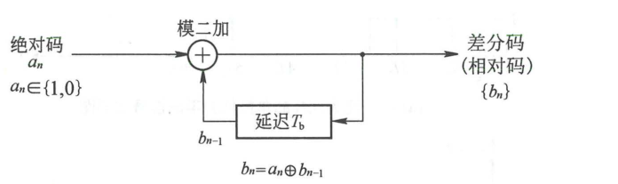 图 5.2.8 差分编码