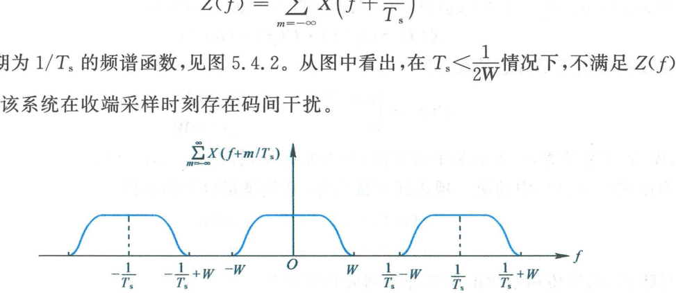 图 5.4.2 T_s < 1/(2W) 情况下的 Z(f) 曲线