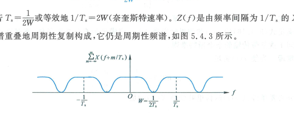 图 5.4.3 T_s = 1/(2W) 情况下的 Z(f) 曲线