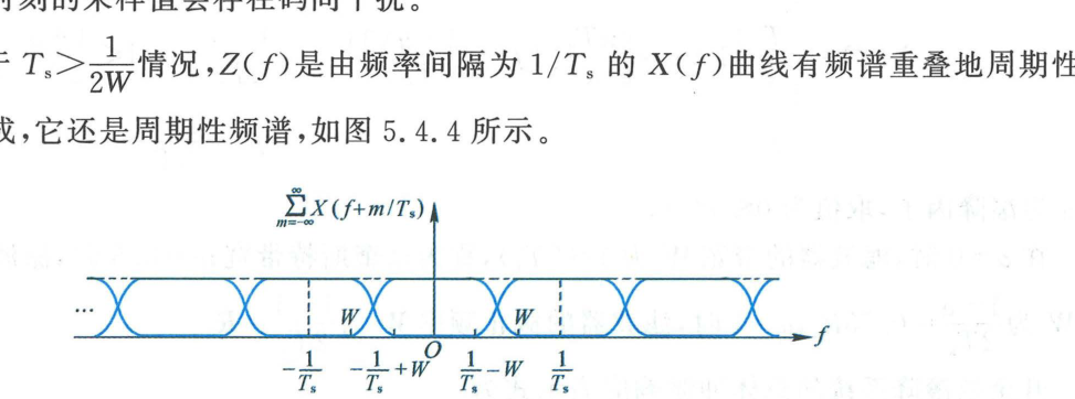 图 5.4.4 T_s > 1/(2W) 时的 Z(f) 曲线