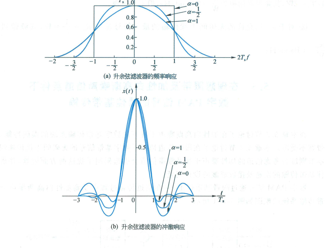 图 5.4.5 升余弦滤波器的特性（alpha 为滚降因子）