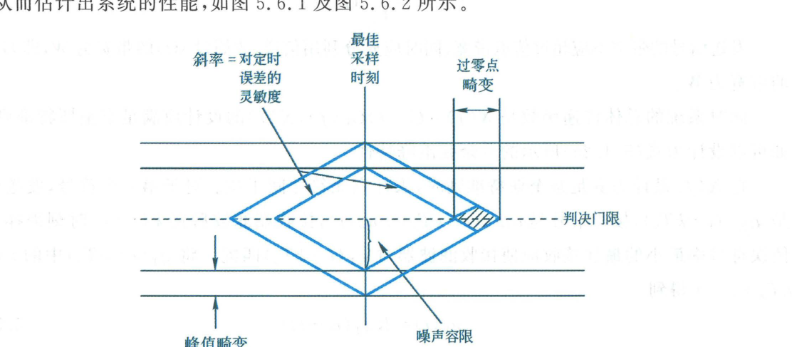图 5.6.1 眼图的特征参数与性能映射
