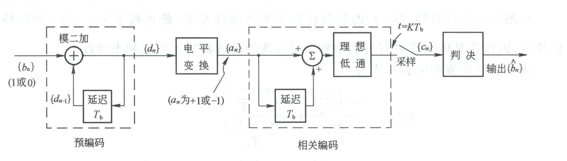 图 5.8.4 加有预编码的第一类部分响应系统