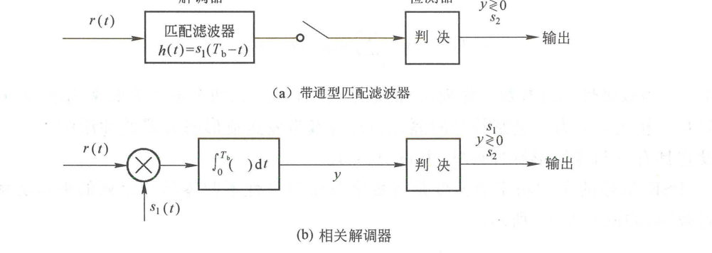 图 6.2.18 加性白高斯噪声信道条件下 2PSK 的最佳接收
