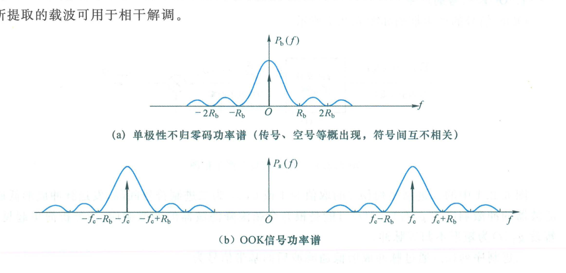 图 6.2.3 单极性不归零码及 OOK 信号的双边功率谱密度