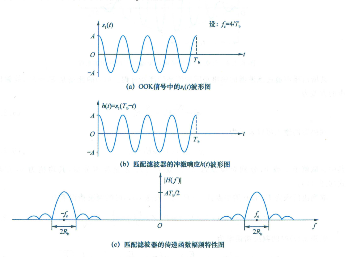 图 6.2.5 带通型匹配滤波器的 h(t) 及 |H(f)| 图