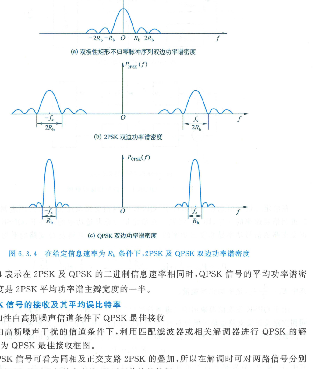 图 6.3.4 在给定信息速率为 Rb 条件下，2PSK 及 QPSK 双边功率谱密度