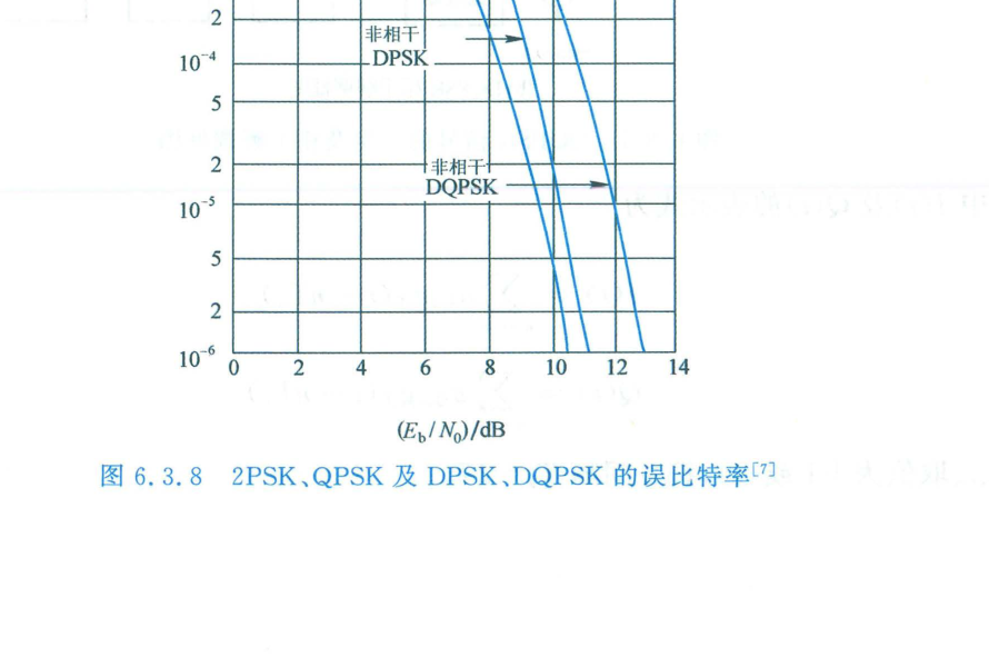 图 6.3.8 2PSK, QPSK 及 DPSK, DQPSK 的误比特率