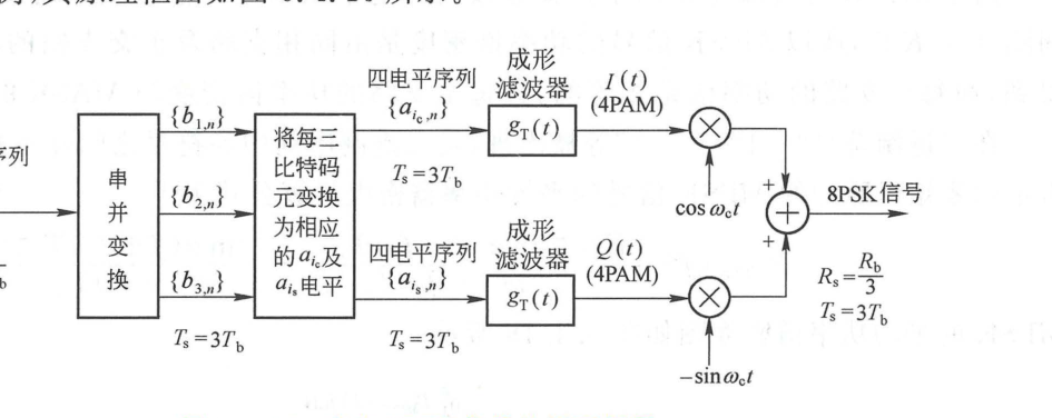 图 6.4.16 产生 8PSK 信号原理框图