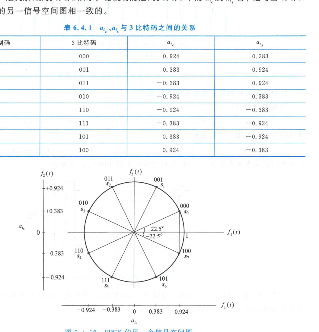 图 6.4.17 8PSK 的 a_ic 与 a_is 电平