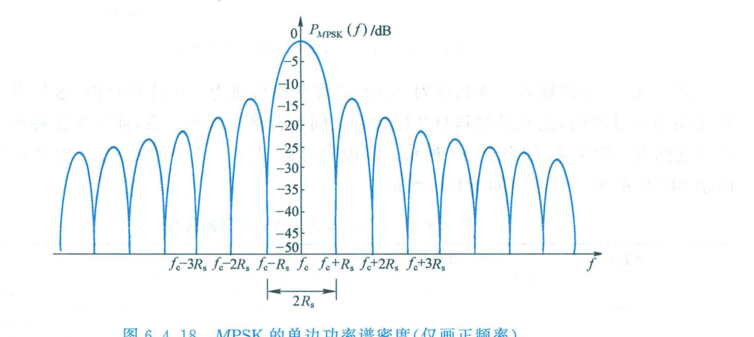 图 6.4.18 MPSK 信号功率谱密度图