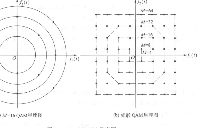 图 6.4.22 MQAM 信号星座图