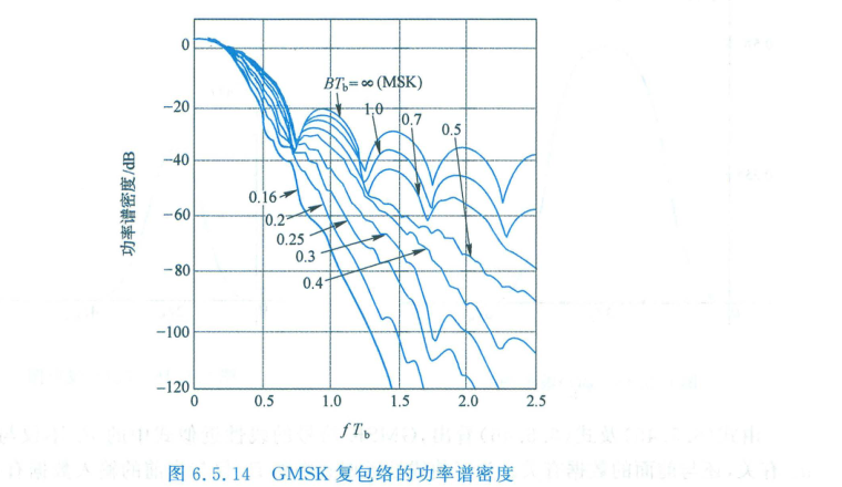 GMSK 信号功率谱密度图