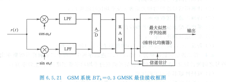 GMSK 相干接收机框图与误码率
