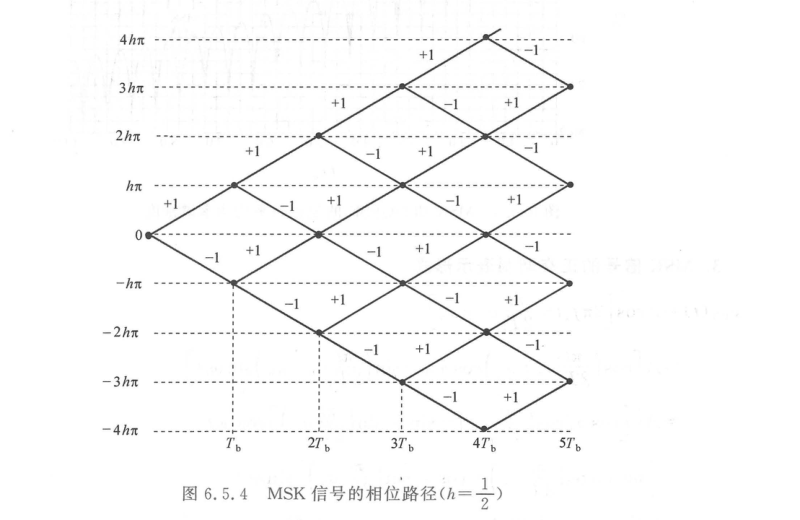 MSK 相位路径与相位网格图