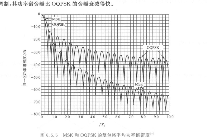 MSK 连续相位路径图