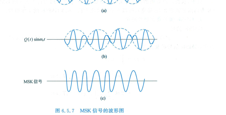 MSK 功率谱密度图